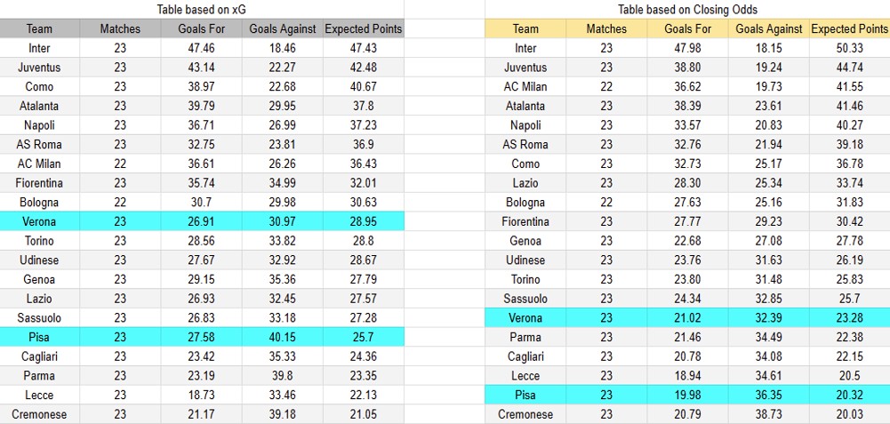 Tabla xG. Verona contra Pisa