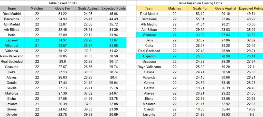 Tabla xG. Villarreal contra Espanyol