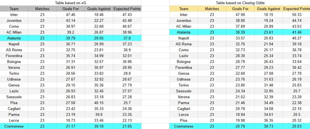 XG Atalanta contra Cremonese