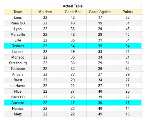 xGoals y tablas de expectativa de gol e información - Auxerre vs Rennes - Ligue 1 22.02.2026 1