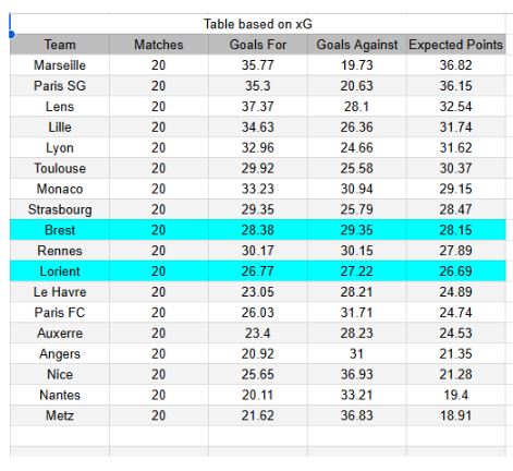 xGoals y tablas de expectativa de gol e información Brest vs Lorient - Ligue 1 07.02.2026