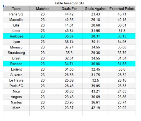 xGoles y tablas de expectativa de gol e información Rennes vs Toulouse - Ligue 1 28.02.2026
