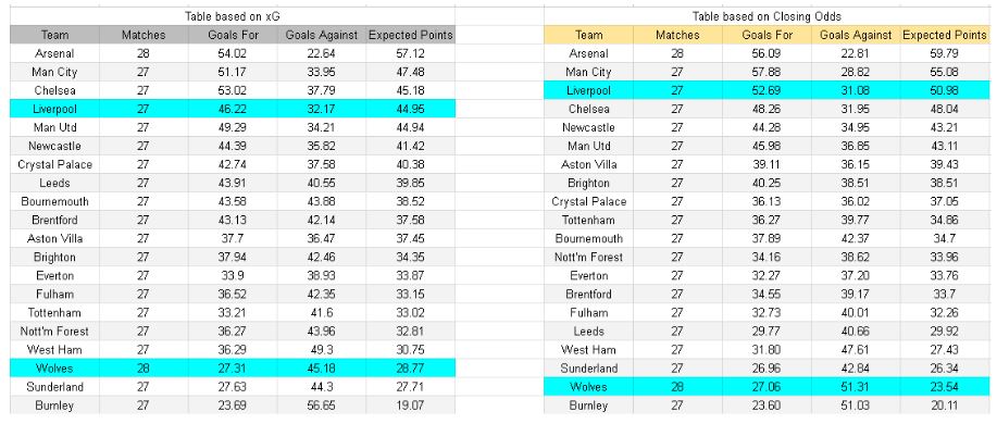 xGoles y tablas de expectativa de gol e información - Wolverhampton vs Liverpool – Premier League, 03.03.2026
