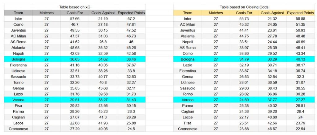 Forma reciente y análisis de xG Bologna contra Hellas Verona