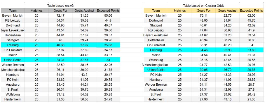 Forma reciente y análisis de xG Freiburg contra Union Berlin