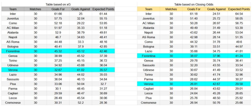 Forma reciente y análisis de xG Hellas Verona contra Fiorentina