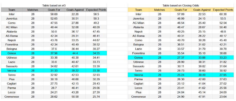 Forma reciente y análisis de xG Hellas Verona contra Genoa