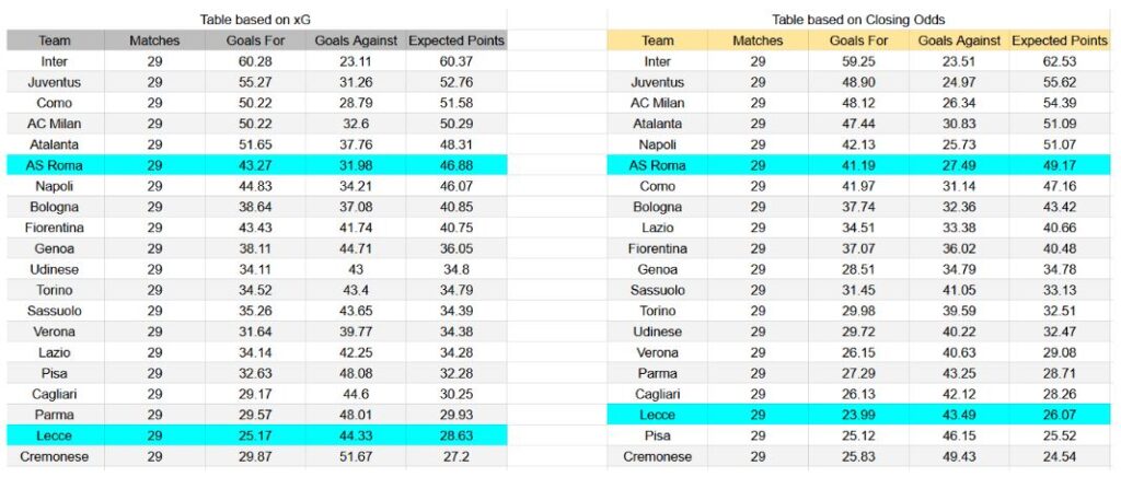 Forma reciente y análisis de xG Roma contra Lecce
