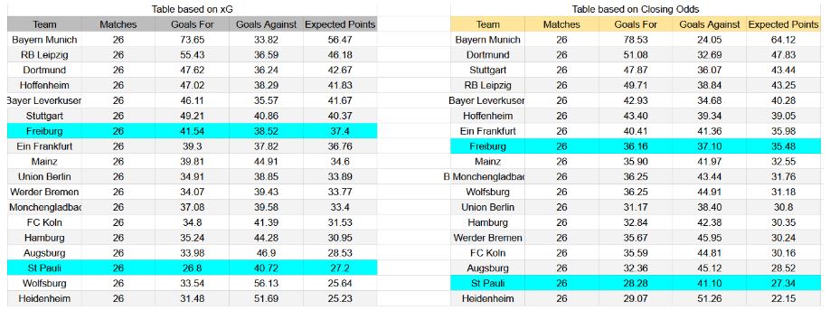 Forma reciente y análisis de xG St. Pauli contra Freiburg