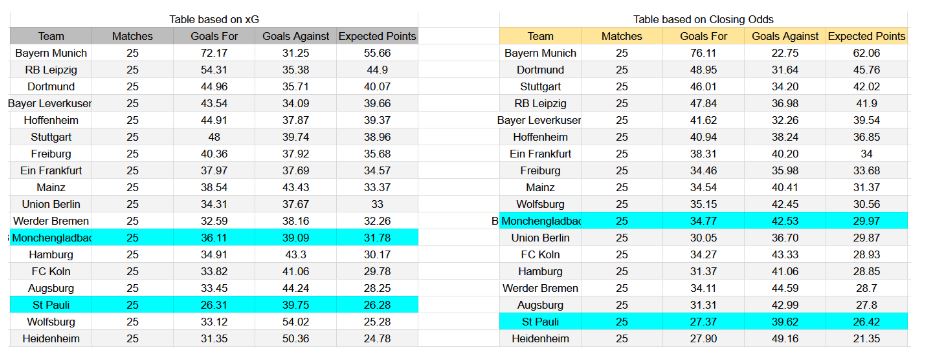 Forma reciente y análisis xG Mönchengladbach contra St. Pauli