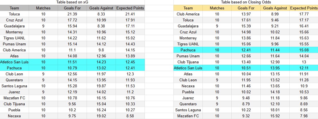 Tabla xG. Atlético San Luis contra Pachuca