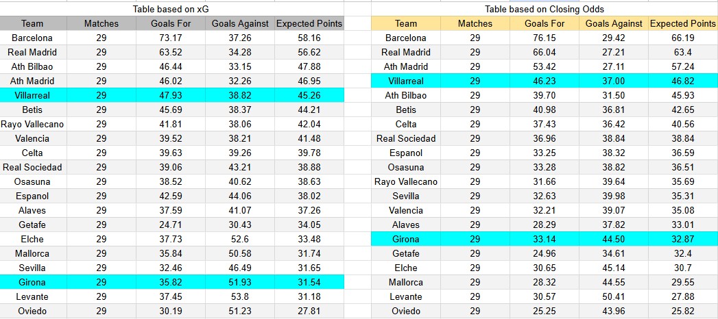 Tabla xG. Girona contra Villarreal