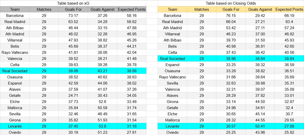Tabla xG. Real Sociedad contra Levante