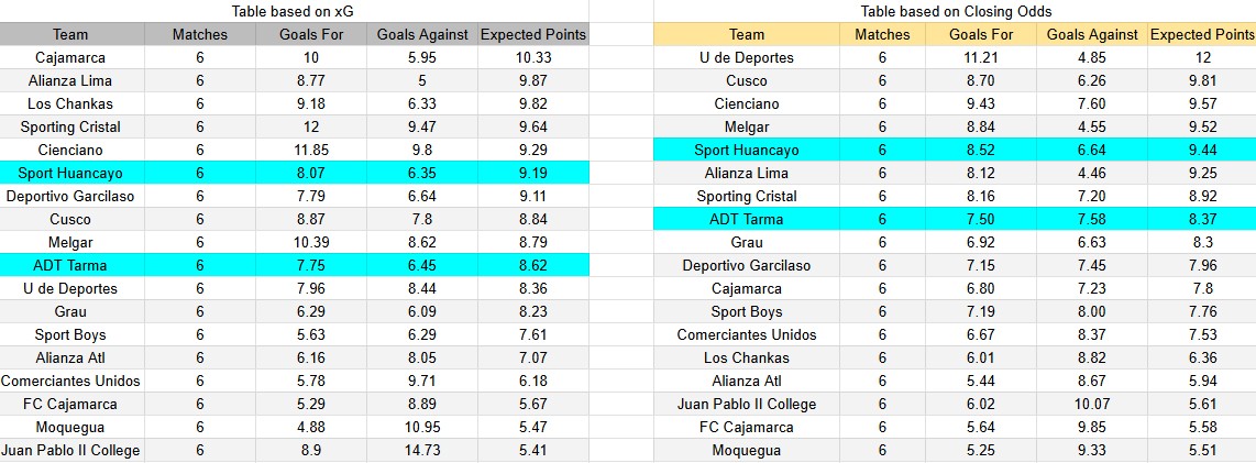 Tabla xG. Sport Huancayo contra ADT Tarma
