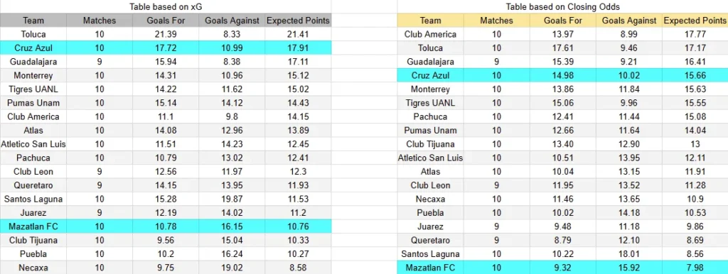 XG Mazatlán contra Cruz Azul -Torneo Liga MX Primera División- 20 de Marzo (20:06 hora local)