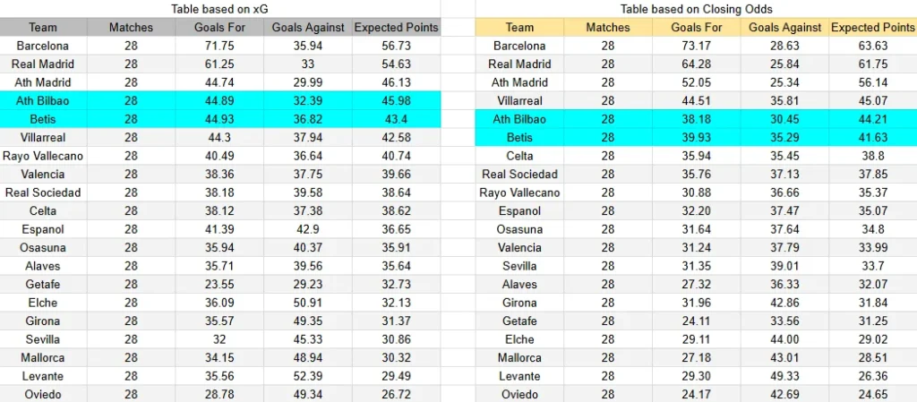 xG Athletic Club contra Real Betis: La Liga, 22 de marzo de 2026, 18:30h