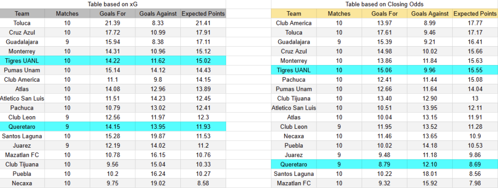 xG Tigres contra Querétaro -Torneo Liga MX Primera División- 15 de Marzo (17:00 hora local)