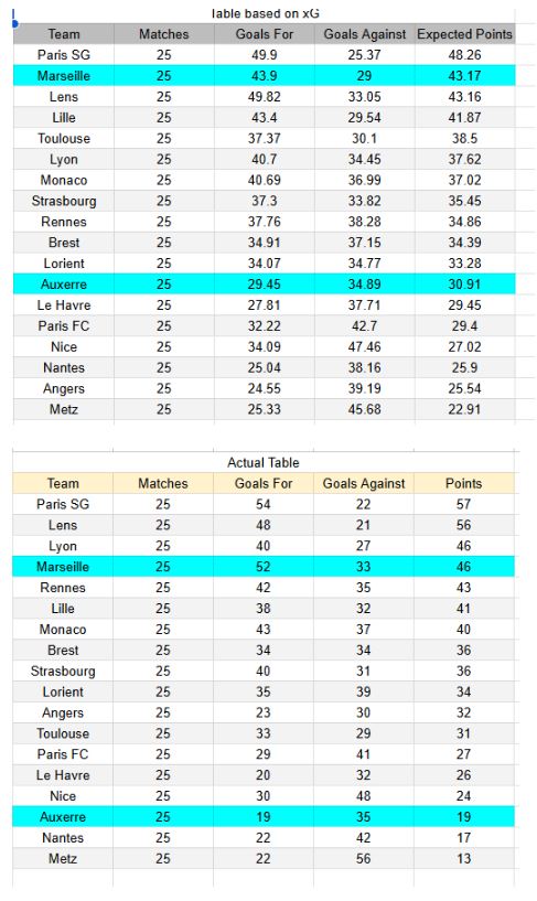 xGoals y análisis de expectativa de gol - Marseille vs Auxerre - Ligue 1 13.03.2026