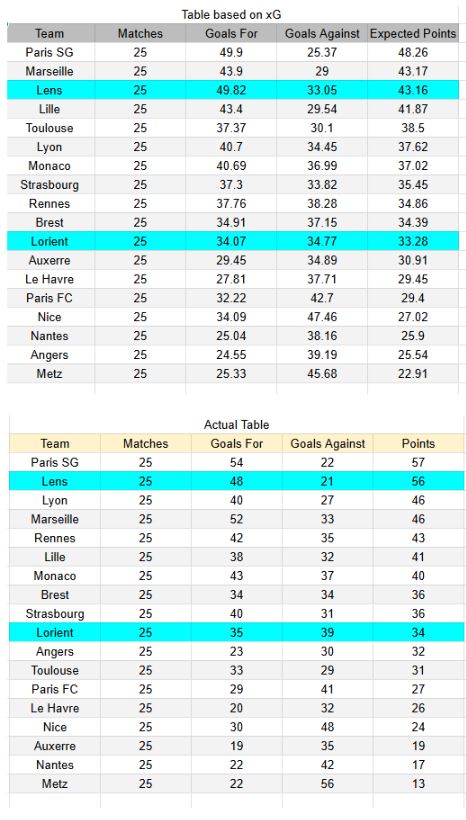 xGoals y tablas de expectativa de gol y análisis