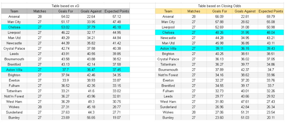 xGoles y tablas de expectativa de gol e información - Aston Villa vs Chelsea – Premier League, 04.03.2026
