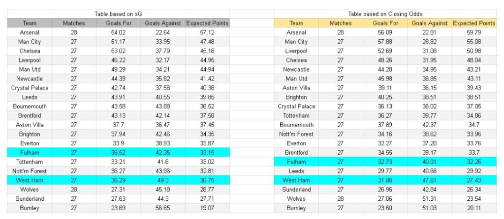 xGoles y tablas de expectativa de gol e información - Fulham vs West Ham – Premier League, 04.03.2026,