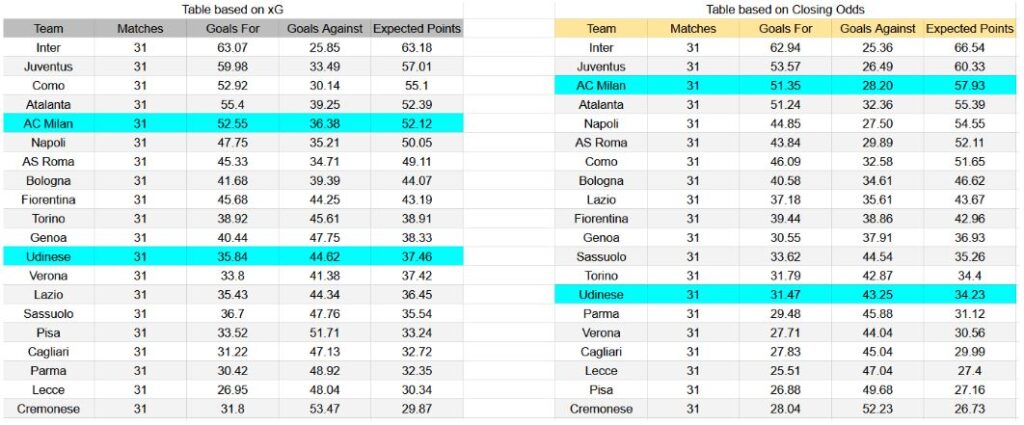 Forma reciente y análisis xG AC Milan contra Udinese