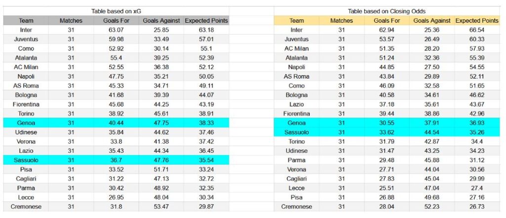Forma reciente y análisis xG Genoa contra Sassuolo