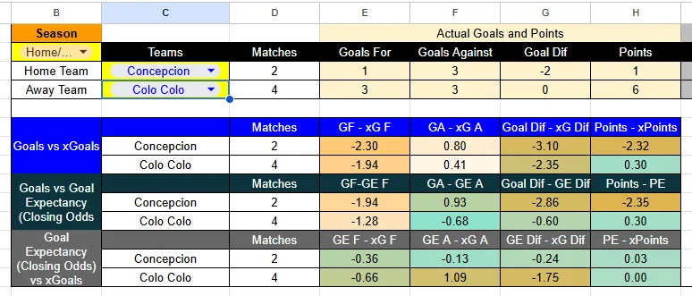 Tabla Concepción vs Colo-Colo - domingo 5 de abril de 2026 a las 15:30 - Liga de Primera