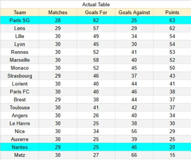 Tabla actual de PSG vs Nantes