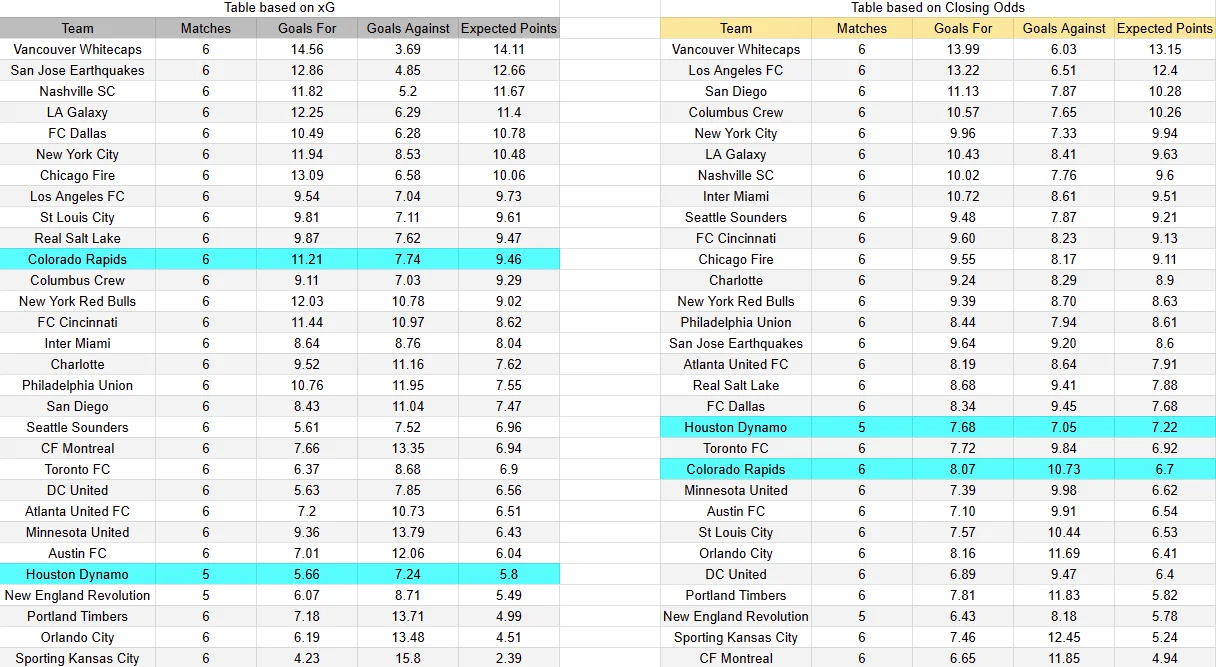Tabla xG. Colorado contra Houston