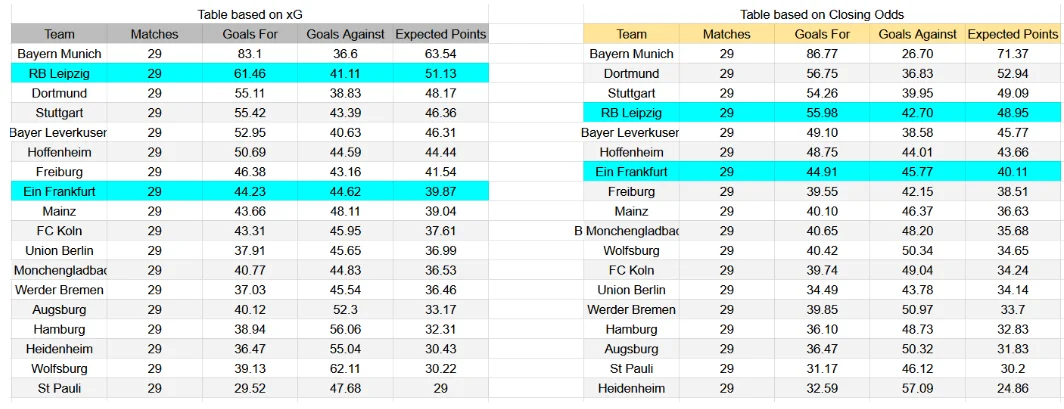 Tabla xG. Eintracht de Frankfurt contra RB Leipzig