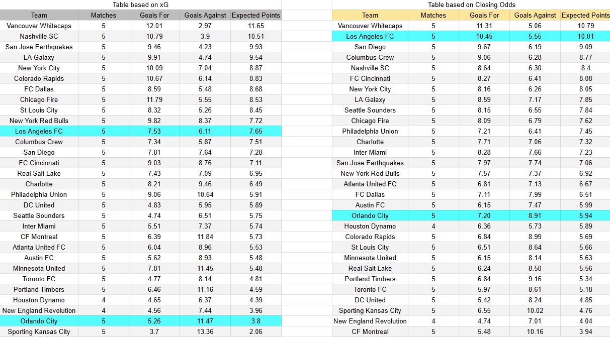 Tabla xG. Los Ángeles FC contra Orlando