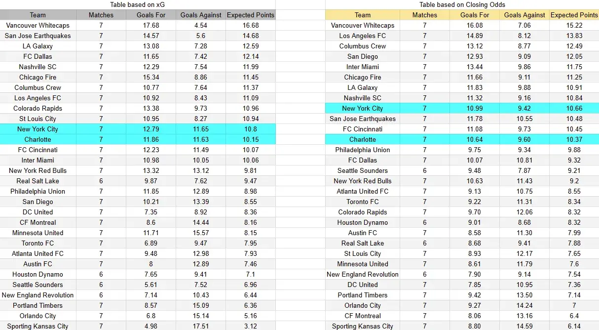 Tabla xG. New York City contra Charlotte