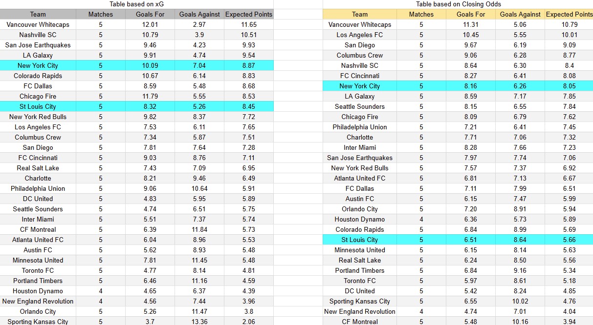Tabla xG. New York City contra St.Louis City