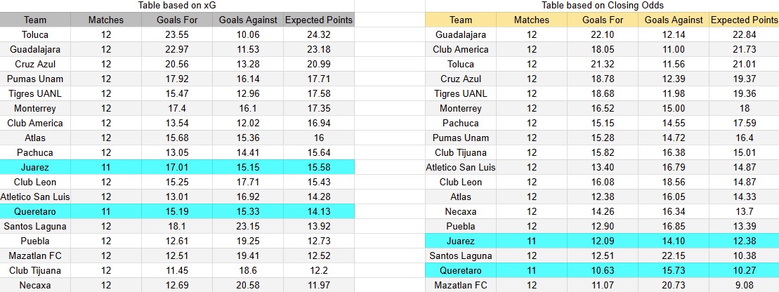 Tabla xG. Querétaro contra Juárez
