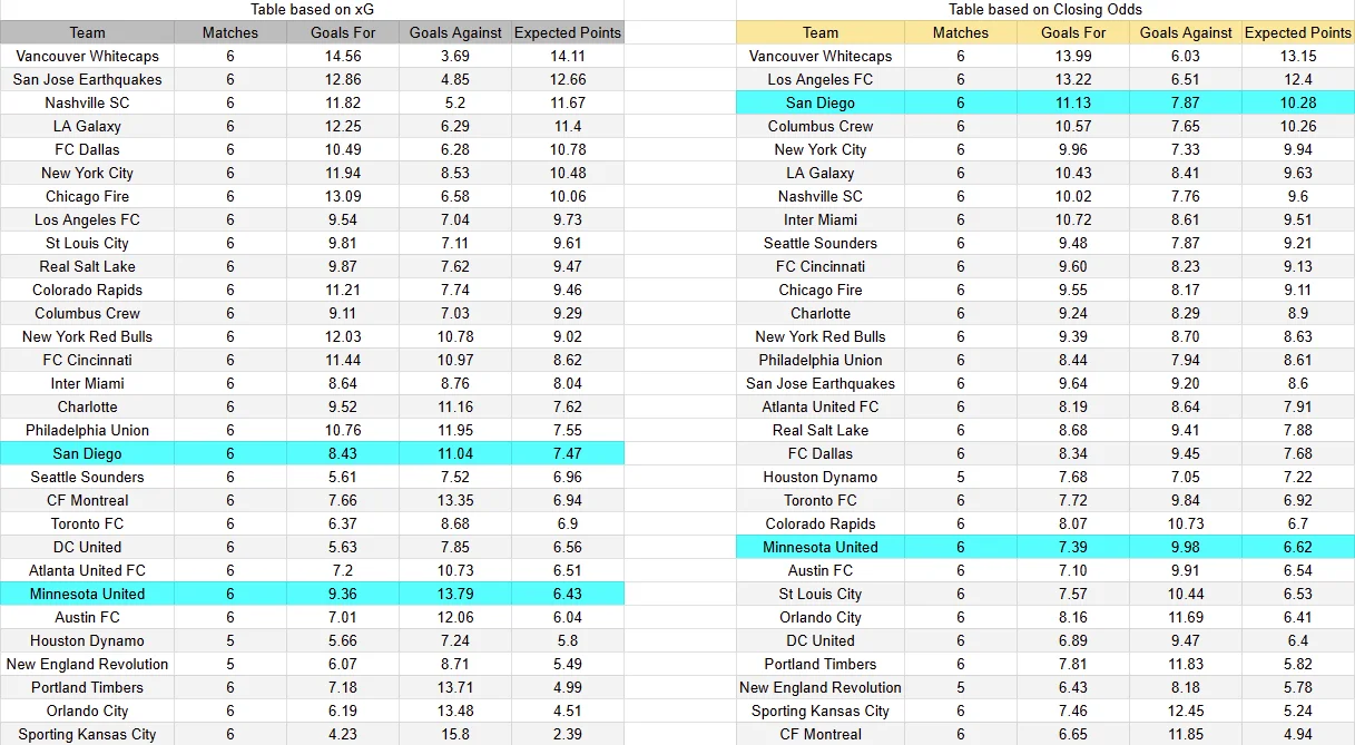 Tabla xG. San Diego contra Minnesota