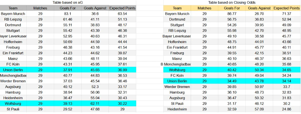 Tabla xG. Unión Berlín contra Wolfsburgo
