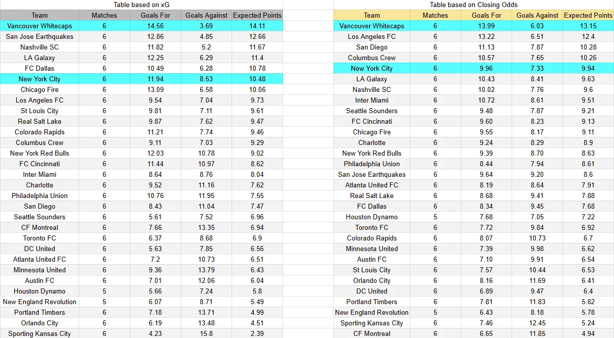 Tabla xG. Vancouver contra New York City