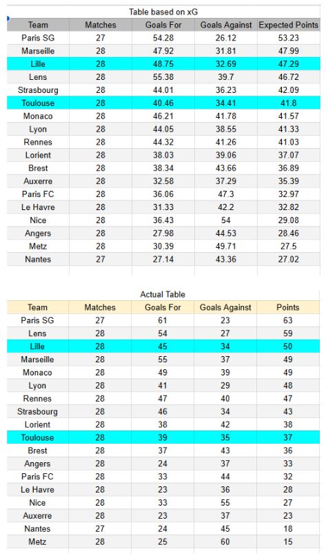 xGoals y análisis - Toulouse vs Lille- Ligue 1 12.04.2026