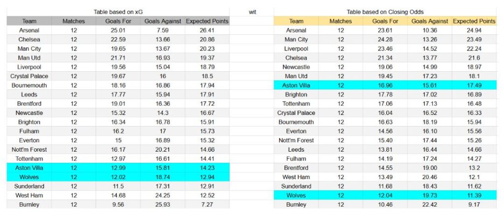 Aston Villa vs Wolverhampton – Premier League, 30-11-2025 -