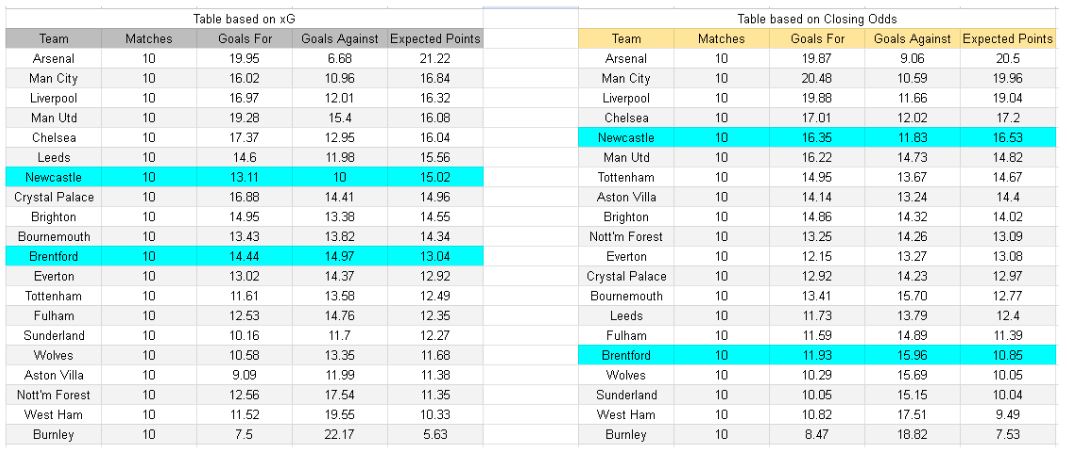 Datos de xG y análisis estadístico - Brentford contra Newcastle – Premier League, 9 de noviembre de 2025, 15.00 CET