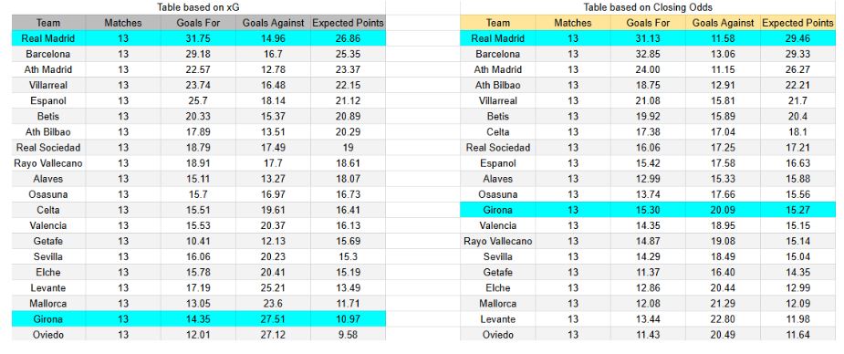 El domingo 30 de noviembre se medirán Girona contra Real Madrid - xGoals y expectativas de gol – Tablas y perspectivas.