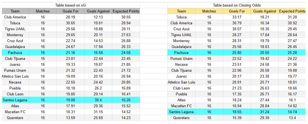 Expectativas de gol - Tablas y perspectivas Santos contra Pachuca- Torneo Apertura Liga MX - Domingo 9 de noviembre de 2025- 17 horas local