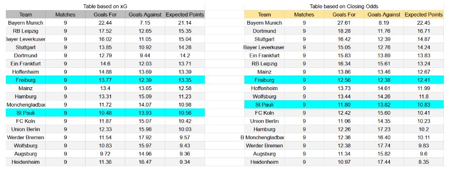 Forma reciente y análisis xG – Freiburg contra St. Pauli