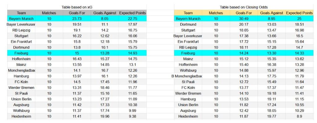 Forma reciente y datos xG Bayern München contra Freiburg
