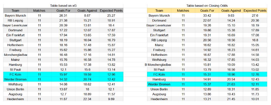 Forma reciente y estadísticas xG Werder Bremen contra FC Köln