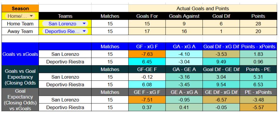 Forma reciente y métricas de San Lorenzo de Almagro contra Deportivo Riestra