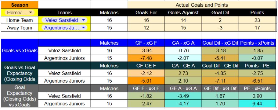 Forma reciente y métricas de Vélez Sarsfield contra Argentinos Juniors