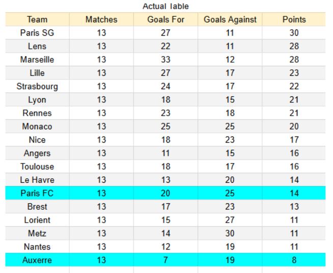 Paris FC vs Auxerre - Ligue 1, 29.11.2025 -