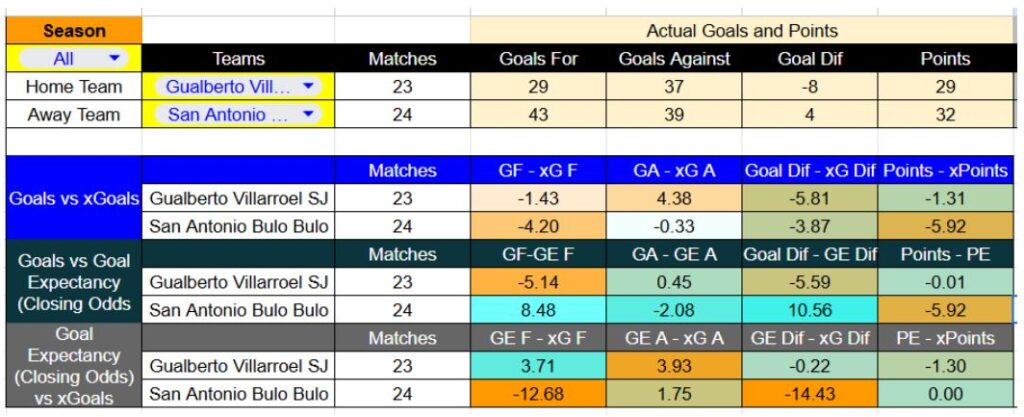 Resultados recientes y estadísticas xG de GV San José contra Bulo Bulo